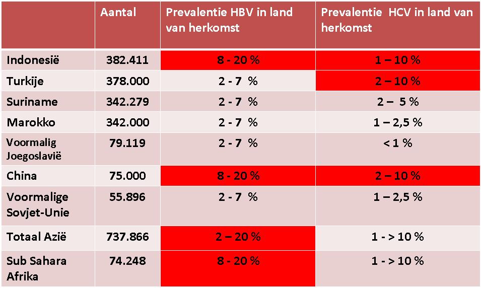 Percentages hepatitis B en C in gebieden van herkomst. Bron: Nationaal Hepatitis Centrum.