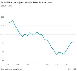 Ontwikkeling van de Amsterdamse huizenprijzen 2008-2014 (Grafiek: Boris Lemereis)