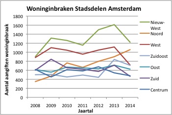 Woninginbraak Amsterdam 2008-2014 (Grafiek: Xanne Visser)