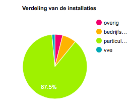 Verdeling zonne-installaties over bedrijven, particulieren en VvE's (bron: Amsterdam.nl)