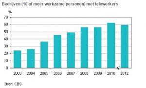 Percentage bedrijven met telewerkers in Nederland. Bron: CBS