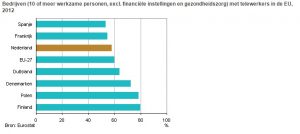 Percentage bedrijven met telewerkers in de EU in 2012. Bron: CBS