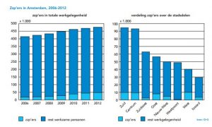 Aantal zzp'ers in Amsterdam 2006-2012. Bron: OIS Amsterdam